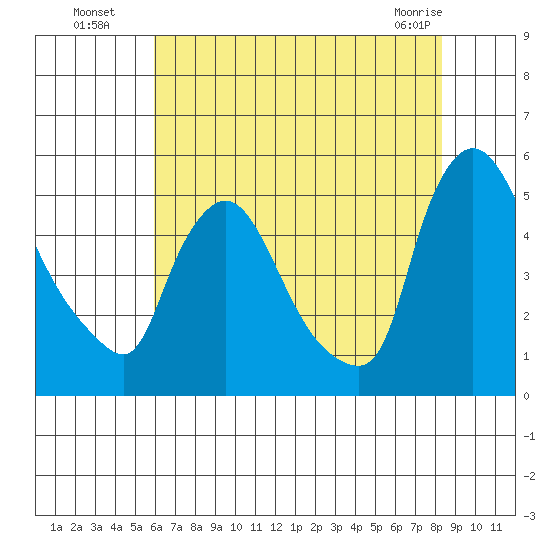 Wilmington Marine Terminal tide chart for Saturday, July 29, 2023