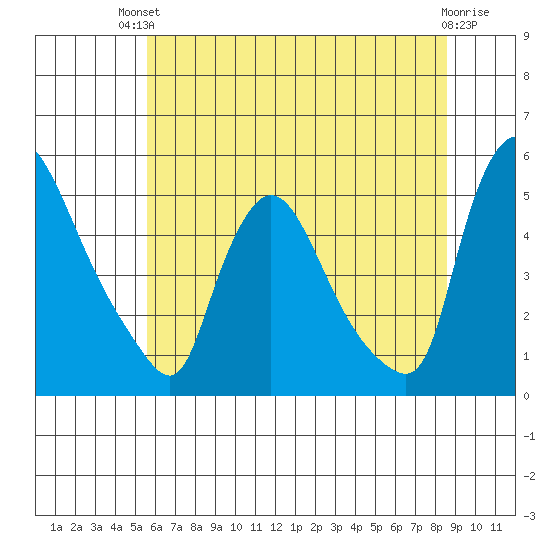 Wilmington Marine Terminal tide chart for Sunday, July 2, 2023