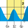 Wilmington Marine Terminal tide chart for Sunday, July 2, 2023