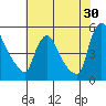 Wilmington Marine Terminal tide chart for Sunday, July 30, 2023