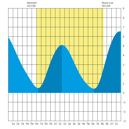 Wilmington Marine Terminal tide chart for Monday, July 31, 2023