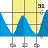 Wilmington Marine Terminal tide chart for Monday, July 31, 2023
