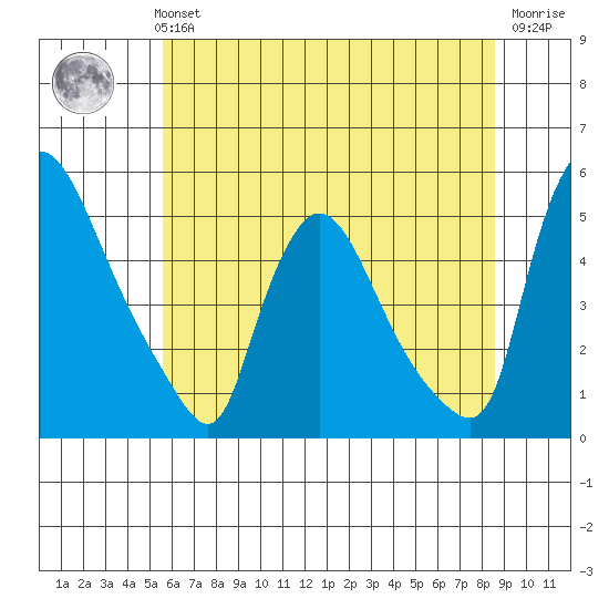 Wilmington Marine Terminal tide chart for Monday, July 3, 2023