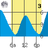 Wilmington Marine Terminal tide chart for Monday, July 3, 2023