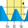 Wilmington Marine Terminal tide chart for Tuesday, July 4, 2023