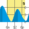 Wilmington Marine Terminal tide chart for Wednesday, July 5, 2023