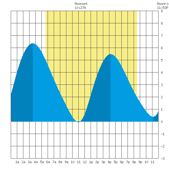 Wilmington Marine Terminal tide chart for Friday, July 7, 2023