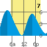 Wilmington Marine Terminal tide chart for Friday, July 7, 2023