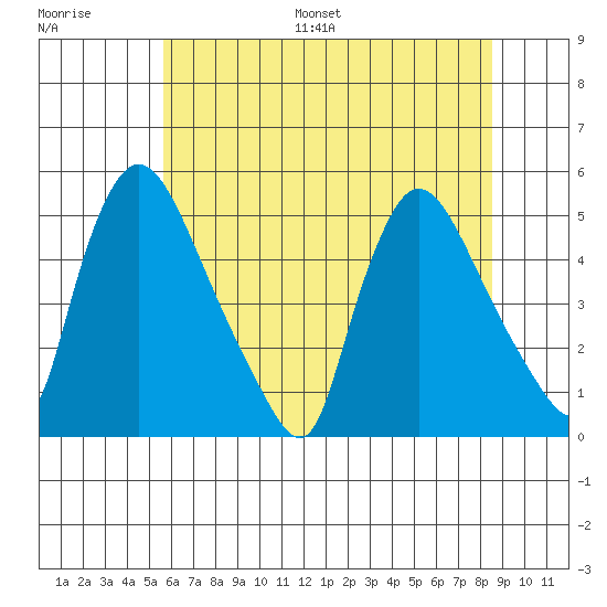 Wilmington Marine Terminal tide chart for Saturday, July 8, 2023