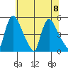 Wilmington Marine Terminal tide chart for Saturday, July 8, 2023
