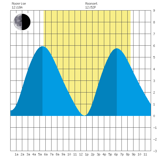 Wilmington Marine Terminal tide chart for Sunday, July 9, 2023