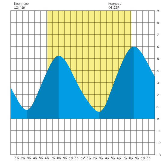 Wilmington Marine Terminal tide chart for Thursday, August 10, 2023