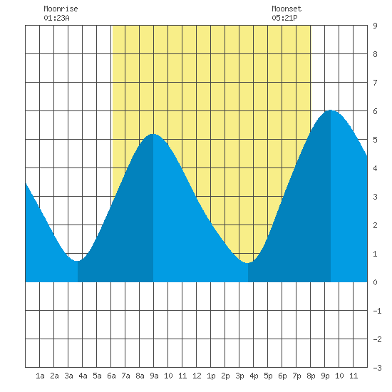 Wilmington Marine Terminal tide chart for Friday, August 11, 2023