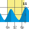 Wilmington Marine Terminal tide chart for Friday, August 11, 2023