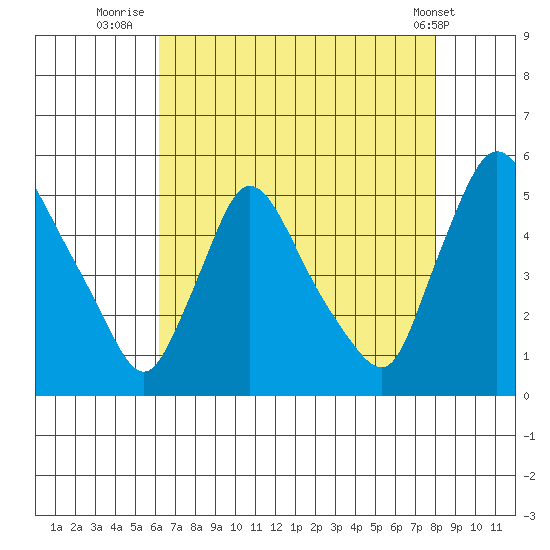 Wilmington Marine Terminal tide chart for Sunday, August 13, 2023