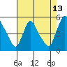Wilmington Marine Terminal tide chart for Sunday, August 13, 2023