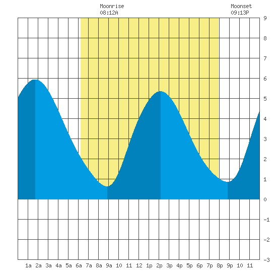 Wilmington Marine Terminal tide chart for Friday, August 18, 2023