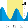 Wilmington Marine Terminal tide chart for Friday, August 18, 2023