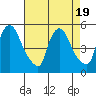 Wilmington Marine Terminal tide chart for Saturday, August 19, 2023