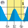 Wilmington Marine Terminal tide chart for Tuesday, August 1, 2023