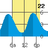 Wilmington Marine Terminal tide chart for Tuesday, August 22, 2023