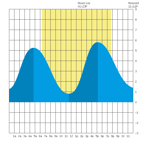 Wilmington Marine Terminal tide chart for Wednesday, August 23, 2023