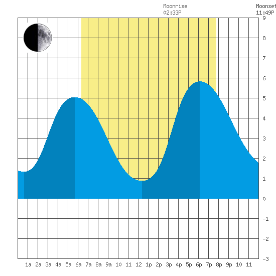 Wilmington Marine Terminal tide chart for Thursday, August 24, 2023