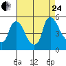 Wilmington Marine Terminal tide chart for Thursday, August 24, 2023