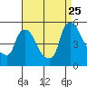 Wilmington Marine Terminal tide chart for Friday, August 25, 2023