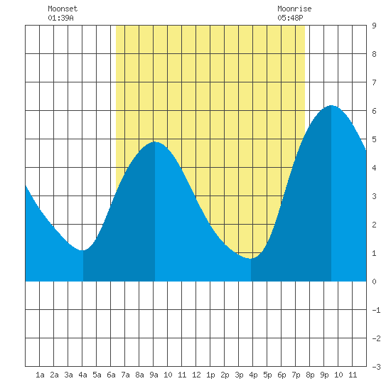 Wilmington Marine Terminal tide chart for Sunday, August 27, 2023