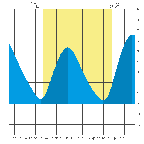 Wilmington Marine Terminal tide chart for Tuesday, August 29, 2023