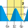 Wilmington Marine Terminal tide chart for Wednesday, August 2, 2023