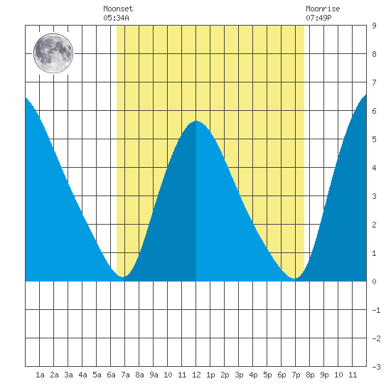 Wilmington Marine Terminal tide chart for Wednesday, August 30, 2023