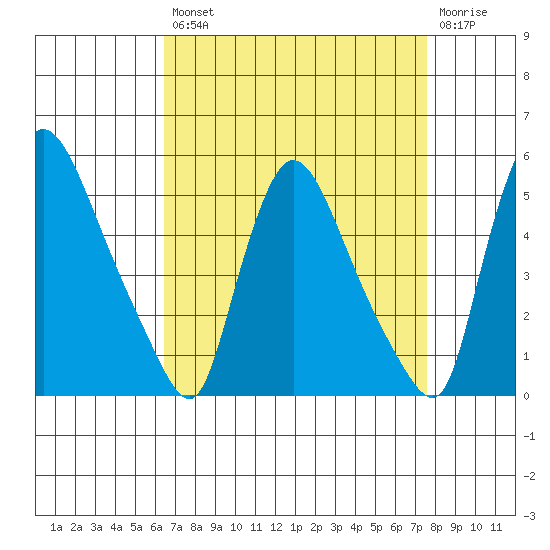 Wilmington Marine Terminal tide chart for Thursday, August 31, 2023