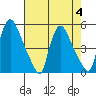Wilmington Marine Terminal tide chart for Friday, August 4, 2023