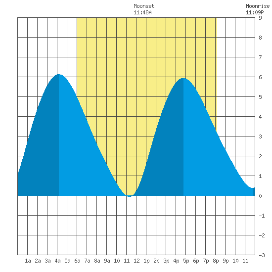 Wilmington Marine Terminal tide chart for Sunday, August 6, 2023