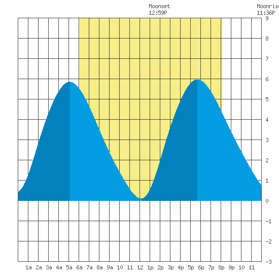 Wilmington Marine Terminal tide chart for Monday, August 7, 2023