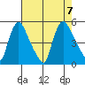 Wilmington Marine Terminal tide chart for Monday, August 7, 2023