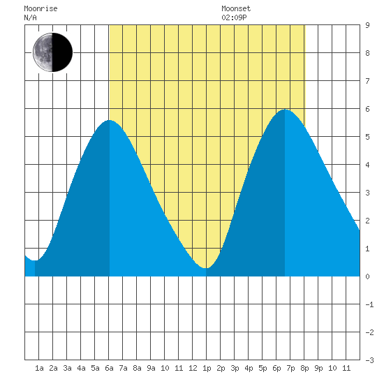 Wilmington Marine Terminal tide chart for Tuesday, August 8, 2023