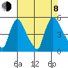 Wilmington Marine Terminal tide chart for Tuesday, August 8, 2023