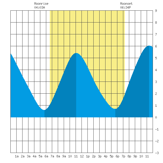 Wilmington Marine Terminal tide chart for Tuesday, September 12, 2023