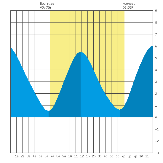 Wilmington Marine Terminal tide chart for Wednesday, September 13, 2023