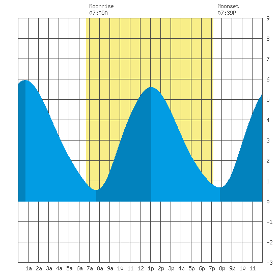 Wilmington Marine Terminal tide chart for Friday, September 15, 2023
