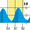Wilmington Marine Terminal tide chart for Monday, September 18, 2023