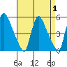 Wilmington Marine Terminal tide chart for Friday, September 1, 2023