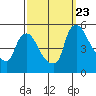 Wilmington Marine Terminal tide chart for Saturday, September 23, 2023
