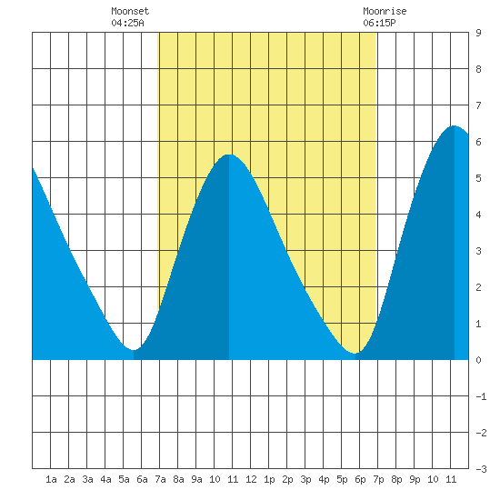 Wilmington Marine Terminal tide chart for Wednesday, September 27, 2023