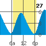 Wilmington Marine Terminal tide chart for Wednesday, September 27, 2023