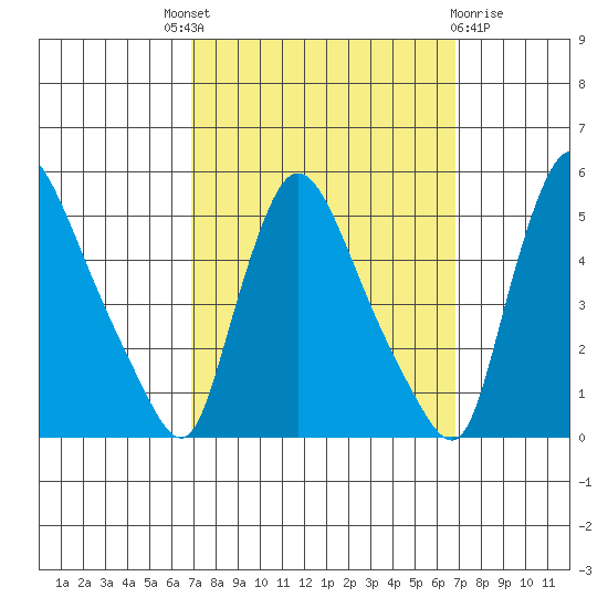 Wilmington Marine Terminal tide chart for Thursday, September 28, 2023