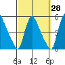 Wilmington Marine Terminal tide chart for Thursday, September 28, 2023